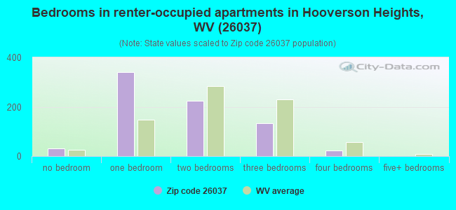 Bedrooms in renter-occupied apartments in Hooverson Heights, WV (26037) 