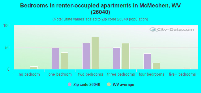 Bedrooms in renter-occupied apartments in McMechen, WV (26040) 