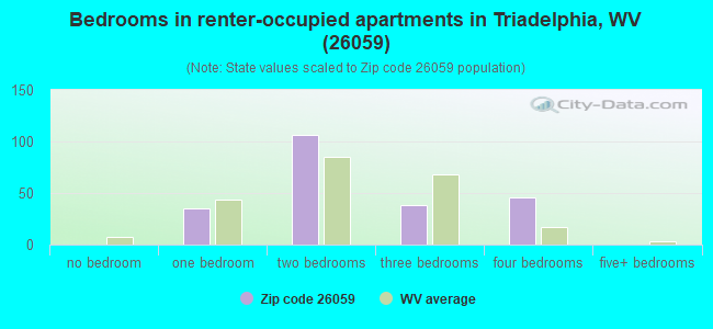 Bedrooms in renter-occupied apartments in Triadelphia, WV (26059) 