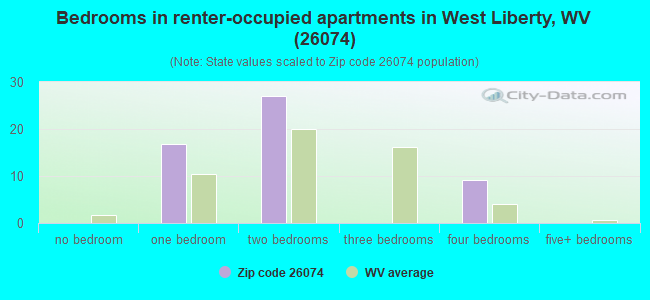 Bedrooms in renter-occupied apartments in West Liberty, WV (26074) 