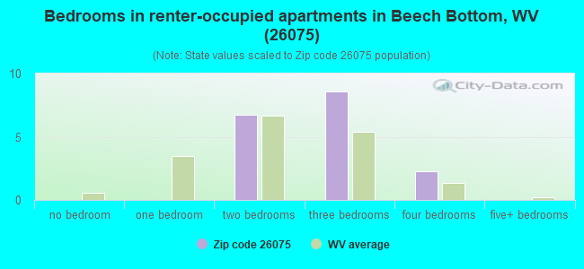 Bedrooms in renter-occupied apartments in Beech Bottom, WV (26075) 