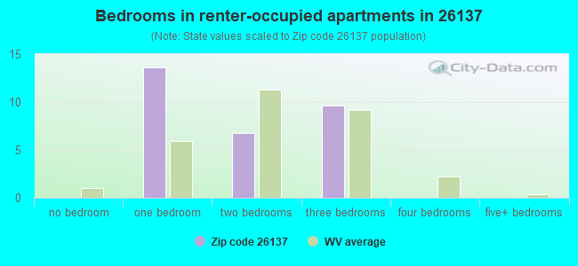 Bedrooms in renter-occupied apartments in 26137 