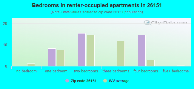 Bedrooms in renter-occupied apartments in 26151 