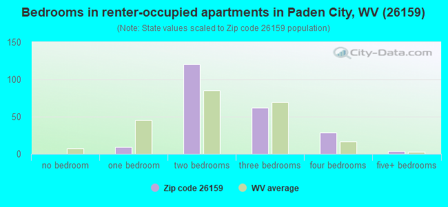 Bedrooms in renter-occupied apartments in Paden City, WV (26159) 