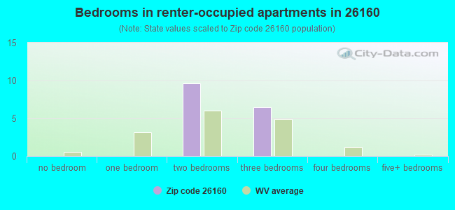 Bedrooms in renter-occupied apartments in 26160 