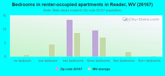 Bedrooms in renter-occupied apartments in Reader, WV (26167) 
