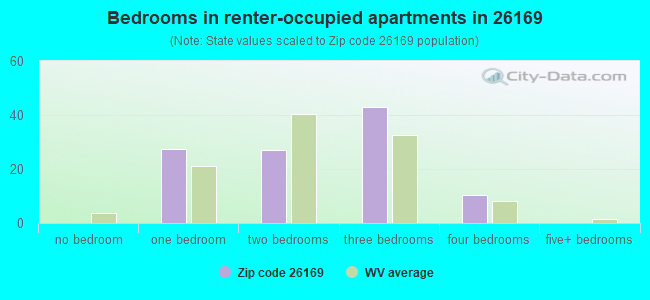 Bedrooms in renter-occupied apartments in 26169 