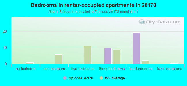 Bedrooms in renter-occupied apartments in 26178 