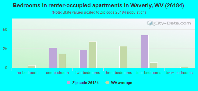 Bedrooms in renter-occupied apartments in Waverly, WV (26184) 