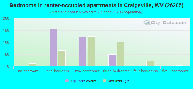 Bedrooms in renter-occupied apartments in Craigsville, WV (26205) 