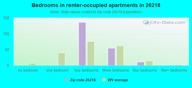 Bedrooms in renter-occupied apartments in 26218 