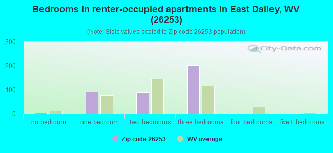 Bedrooms in renter-occupied apartments in East Dailey, WV (26253) 