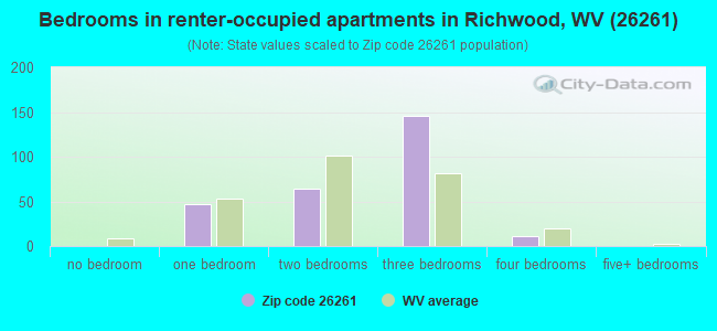 Bedrooms in renter-occupied apartments in Richwood, WV (26261) 