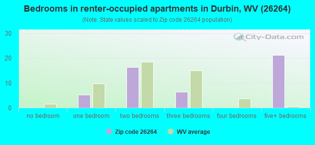 Bedrooms in renter-occupied apartments in Durbin, WV (26264) 