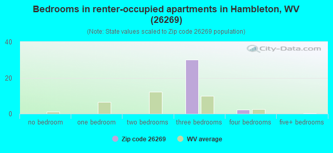 Bedrooms in renter-occupied apartments in Hambleton, WV (26269) 