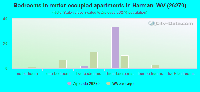 Bedrooms in renter-occupied apartments in Harman, WV (26270) 