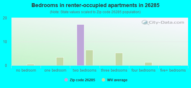 Bedrooms in renter-occupied apartments in 26285 
