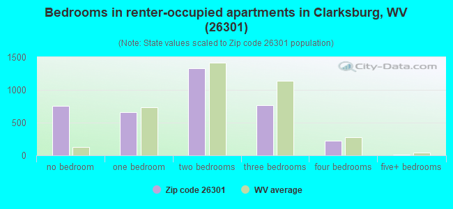 Bedrooms in renter-occupied apartments in Clarksburg, WV (26301) 