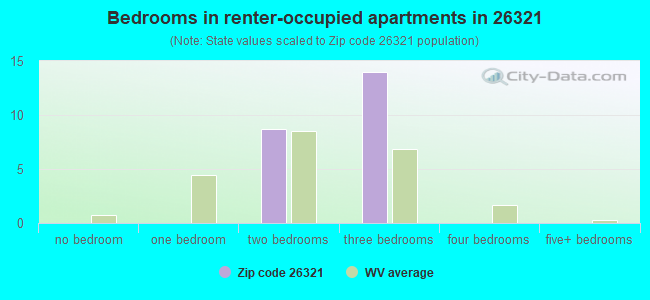 Bedrooms in renter-occupied apartments in 26321 