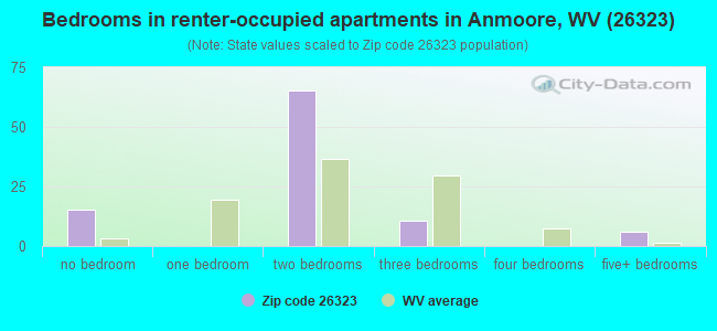 Bedrooms in renter-occupied apartments in Anmoore, WV (26323) 