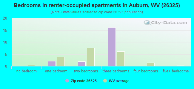 Bedrooms in renter-occupied apartments in Auburn, WV (26325) 