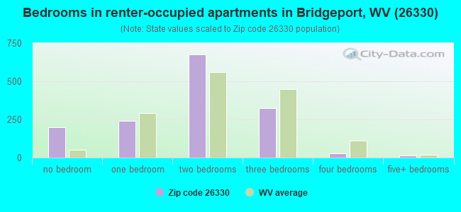 Bedrooms in renter-occupied apartments in Bridgeport, WV (26330) 