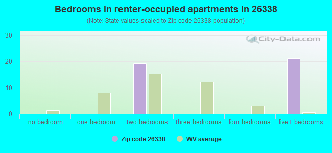 Bedrooms in renter-occupied apartments in 26338 