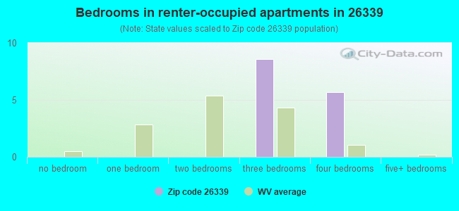Bedrooms in renter-occupied apartments in 26339 