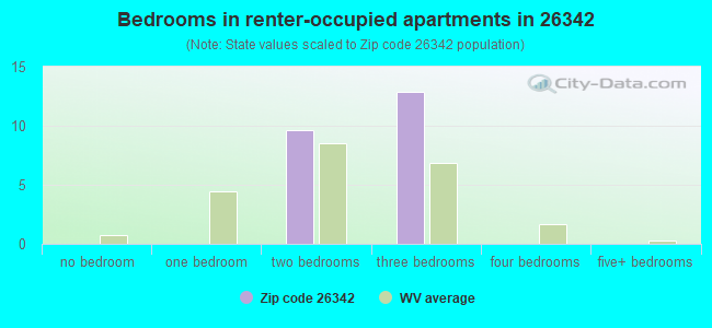 Bedrooms in renter-occupied apartments in 26342 