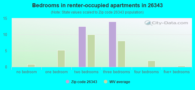 Bedrooms in renter-occupied apartments in 26343 