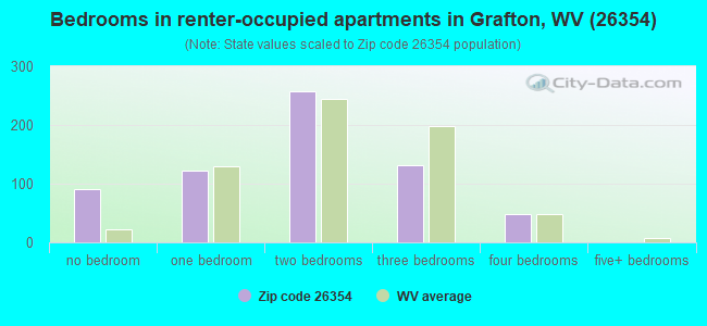 Bedrooms in renter-occupied apartments in Grafton, WV (26354) 