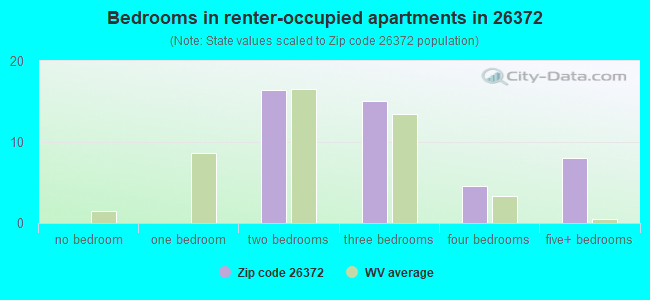 Bedrooms in renter-occupied apartments in 26372 