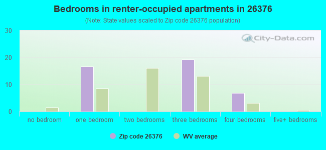 Bedrooms in renter-occupied apartments in 26376 