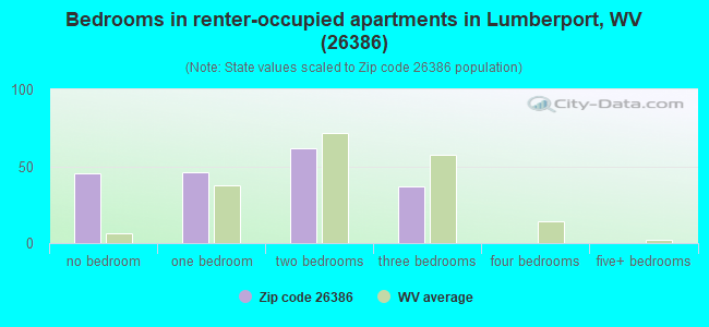 Bedrooms in renter-occupied apartments in Lumberport, WV (26386) 