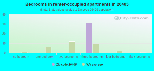 Bedrooms in renter-occupied apartments in 26405 