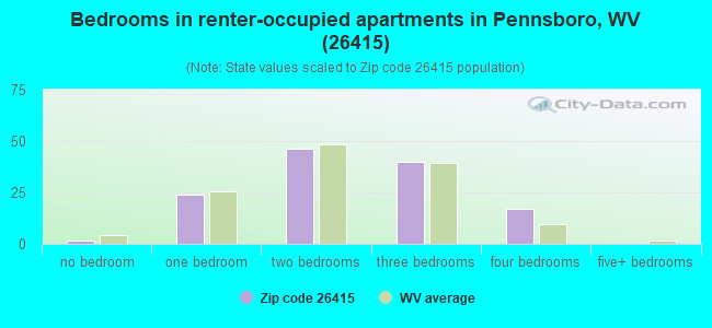 Bedrooms in renter-occupied apartments in Pennsboro, WV (26415) 