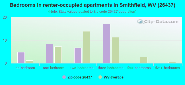 Bedrooms in renter-occupied apartments in Smithfield, WV (26437) 