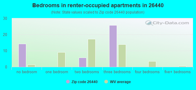 Bedrooms in renter-occupied apartments in 26440 