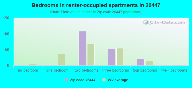 Bedrooms in renter-occupied apartments in 26447 