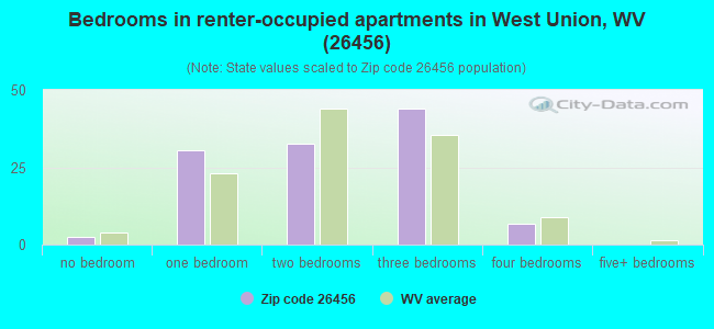 Bedrooms in renter-occupied apartments in West Union, WV (26456) 