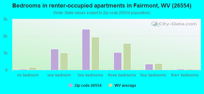 Bedrooms in renter-occupied apartments in Fairmont, WV (26554) 