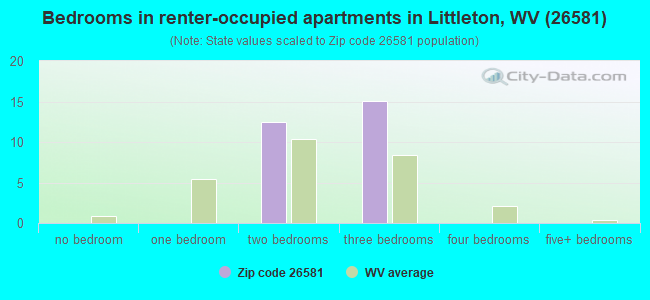 Bedrooms in renter-occupied apartments in Littleton, WV (26581) 