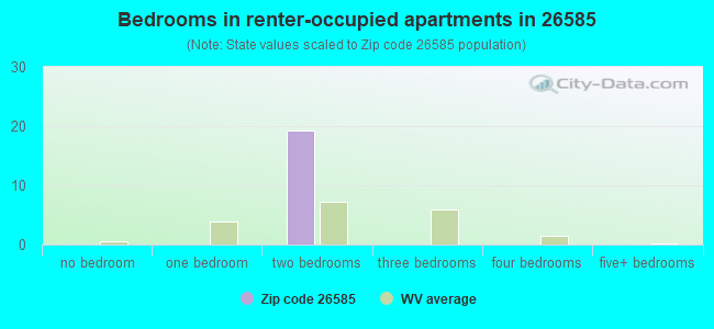 Bedrooms in renter-occupied apartments in 26585 