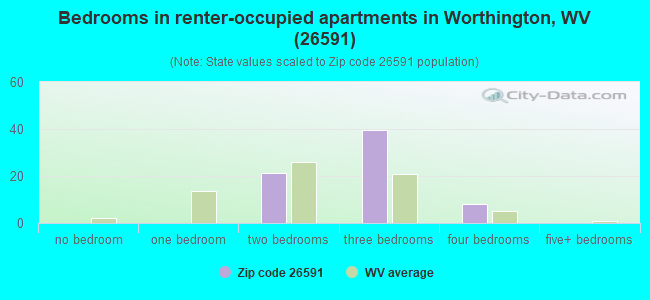 Bedrooms in renter-occupied apartments in Worthington, WV (26591) 