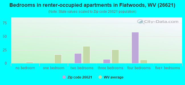 Bedrooms in renter-occupied apartments in Flatwoods, WV (26621) 