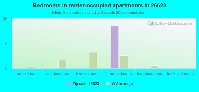 Bedrooms in renter-occupied apartments in 26623 