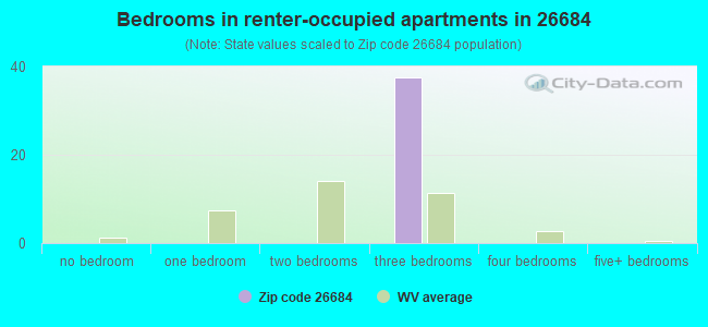 Bedrooms in renter-occupied apartments in 26684 