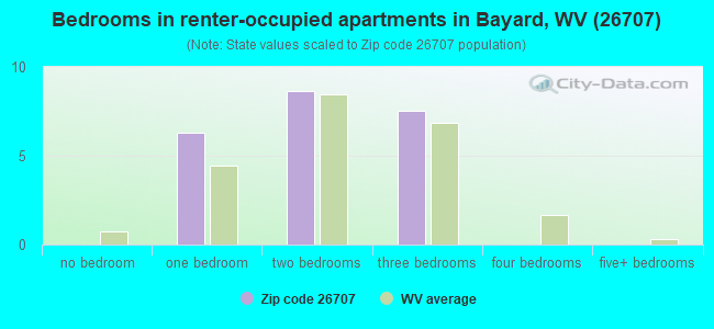 Bedrooms in renter-occupied apartments in Bayard, WV (26707) 