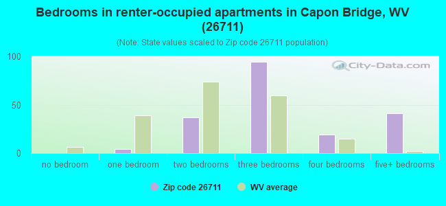 Bedrooms in renter-occupied apartments in Capon Bridge, WV (26711) 