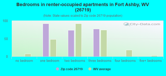 Bedrooms in renter-occupied apartments in Fort Ashby, WV (26719) 